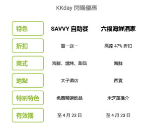 KKday 閃購登場：SAVVY 自助餐買一送一、西貢六福高達 47% 折扣